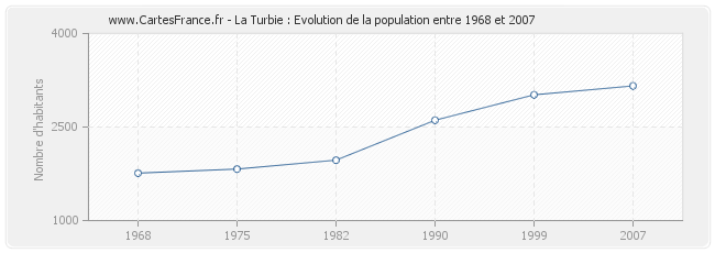 Population La Turbie